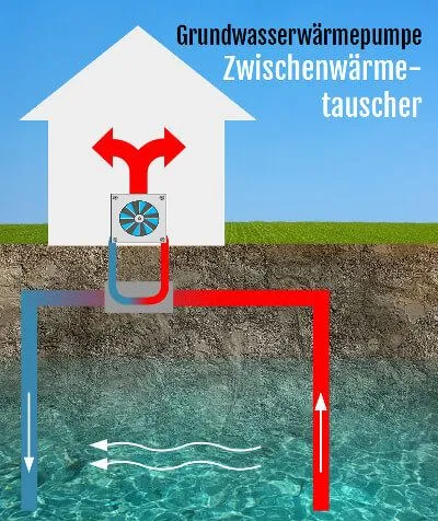 Schema der Grundwasserwärmepumpe mit Zwischenwärmetauscher