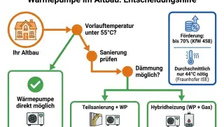 Bild infografik-wp-altbau-entscheidungsbaum.jpg